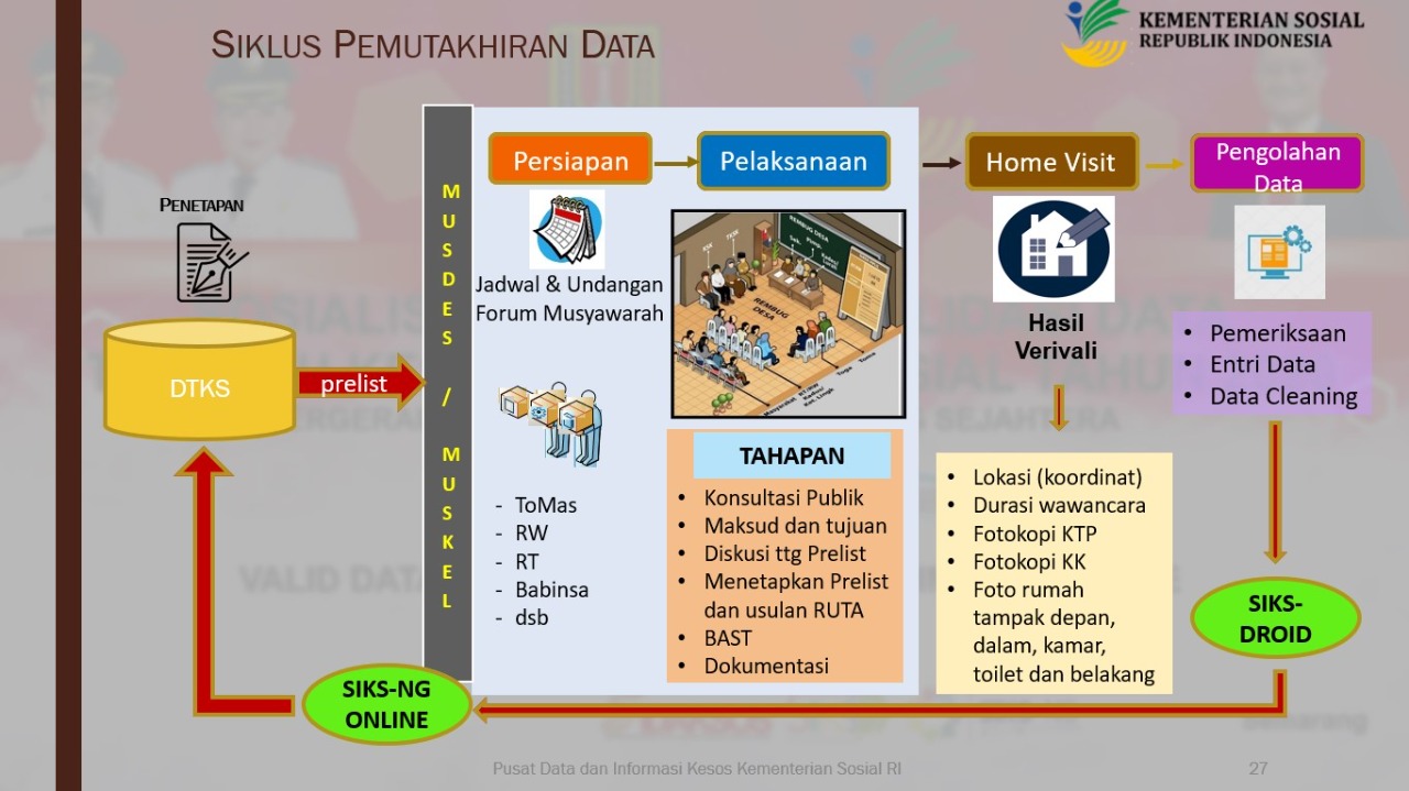 Alur Proses verifikasi dan validasi